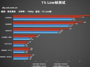 相隔3个月 都2025年了为什么9800X3D仍在卖断货？