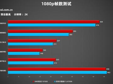 RTX 5080显卡攒机选哪个合适？锐龙7 9700X vs酷睿i7-14700K